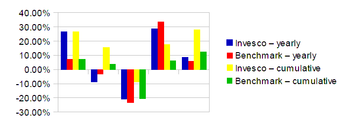 comparison of Perpetual Income Accumulation Units and the Unit Trust Active Managed Funds Benchmark